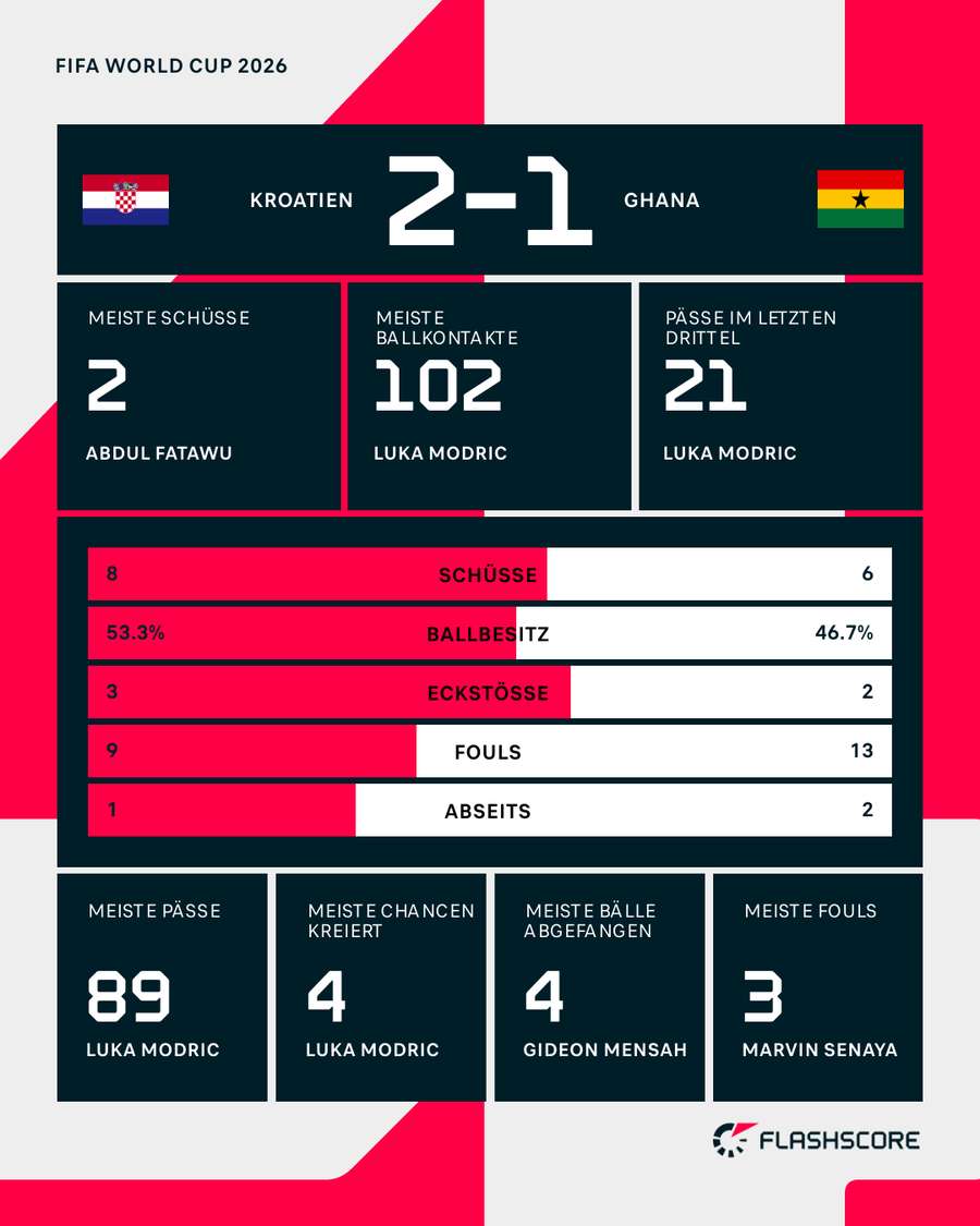 Die Stats zum Spiel