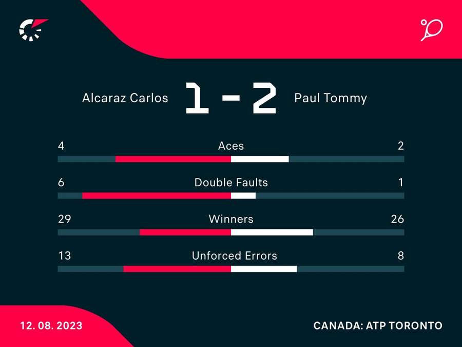 Le statistiche del match