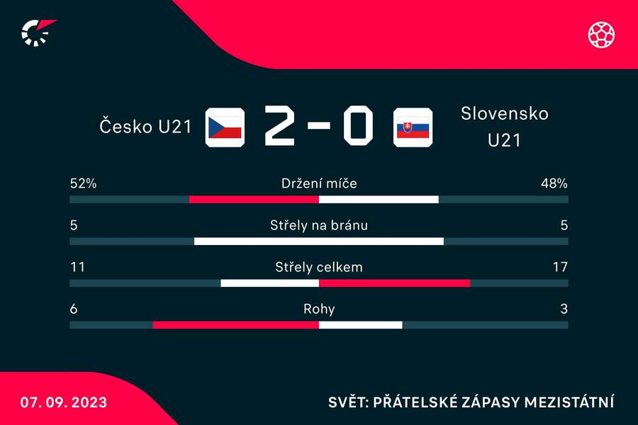 Statistiky zápasu. Statistiky zápasu.