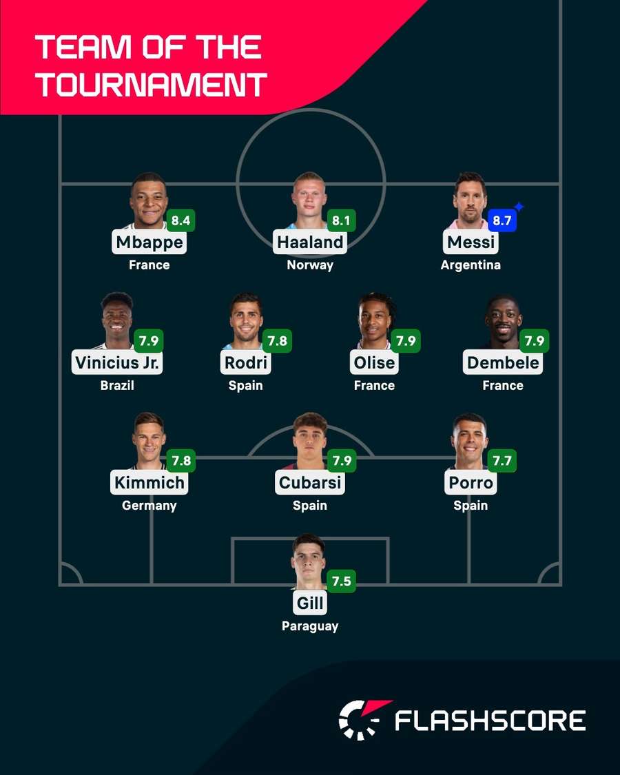 Team of the 2026 World Cup Team of the 2026 World Cup