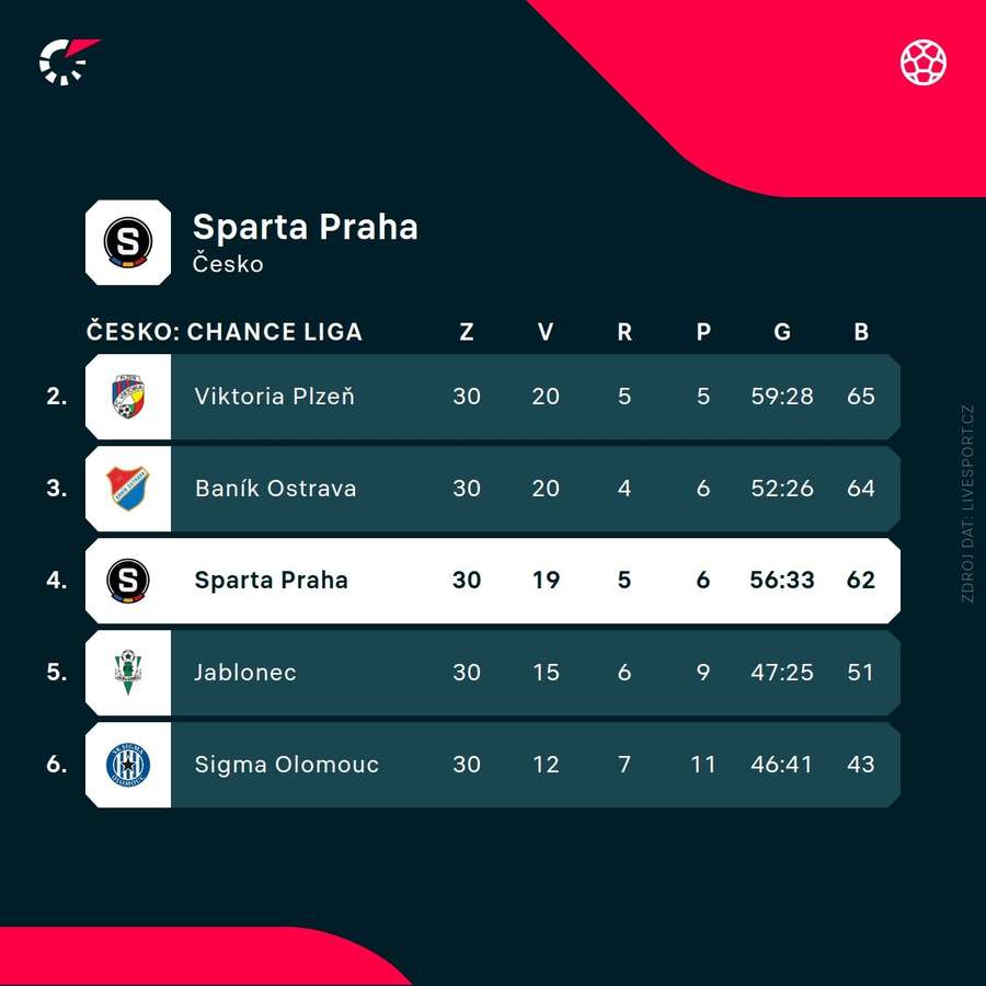 Sparta v sezoně skončila čtvrtá. Sparta v sezoně skončila čtvrtá.