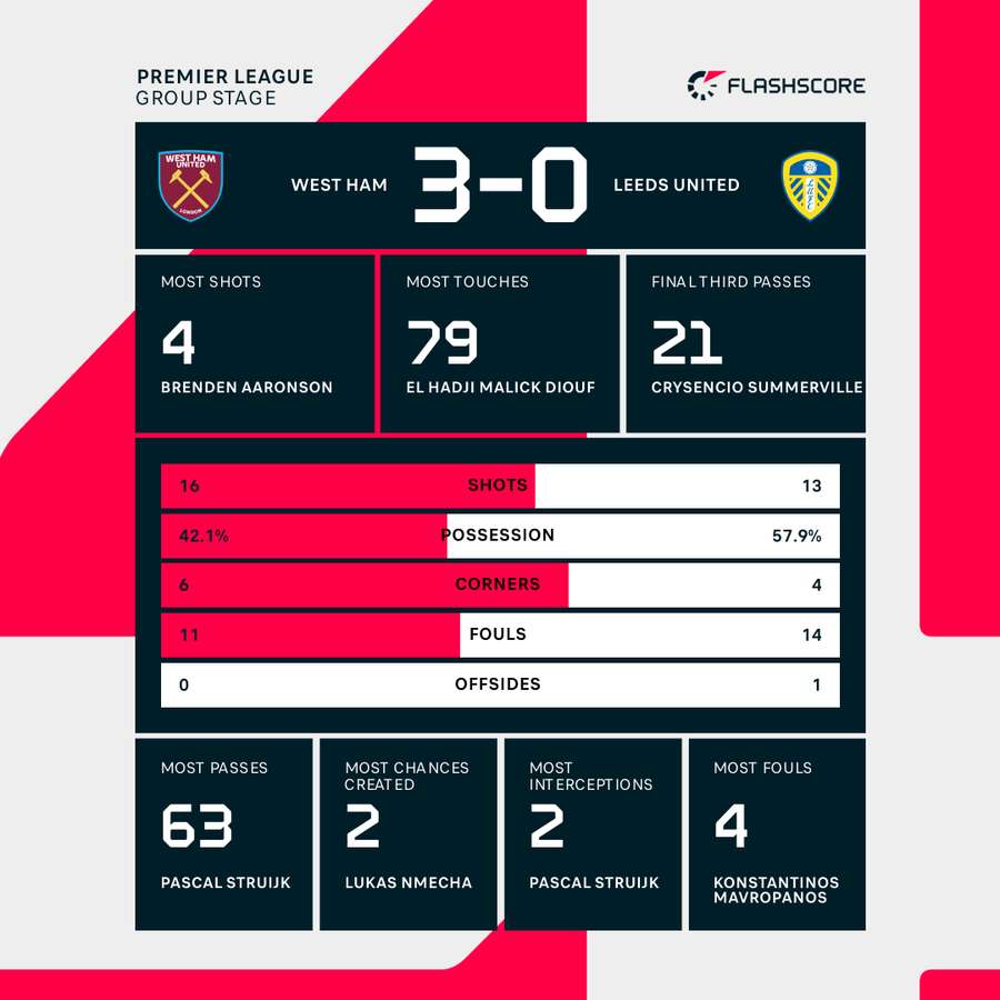 West Ham v Leeds - Match stats West Ham v Leeds - Match stats