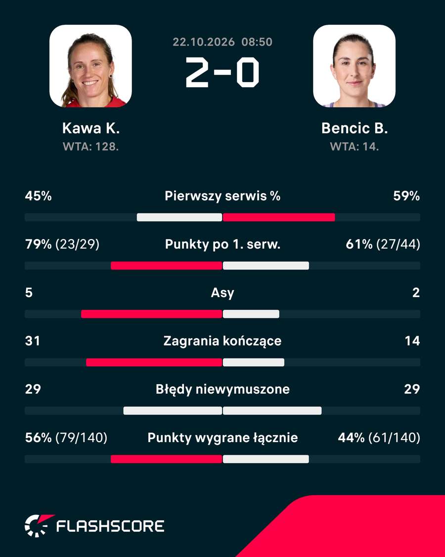 Statystyki meczu Kawa – Bencić