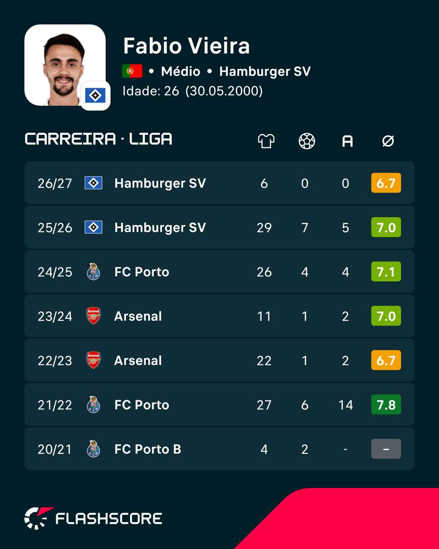 As últimas épocas de Fábio Vieira