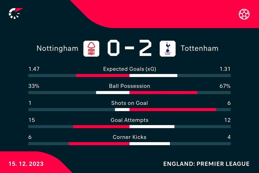 Match stats