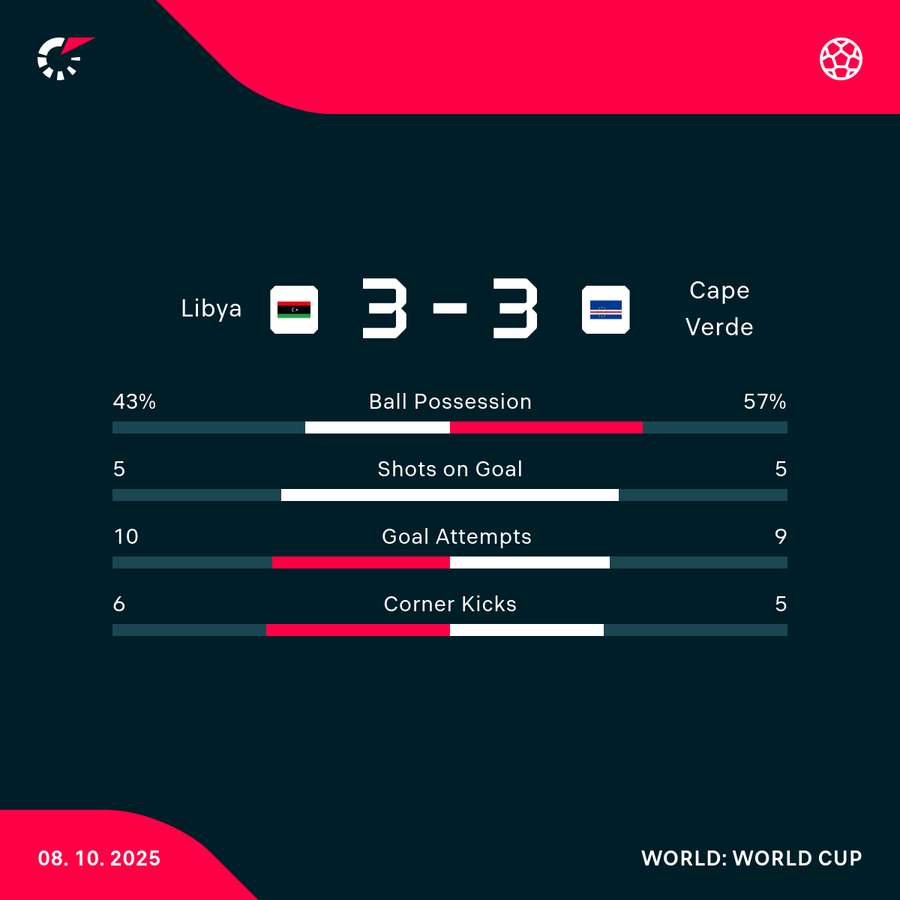 Match stats