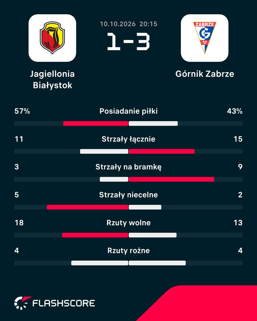 Statystyki meczu Jagiellonia - Górnik Zabrze