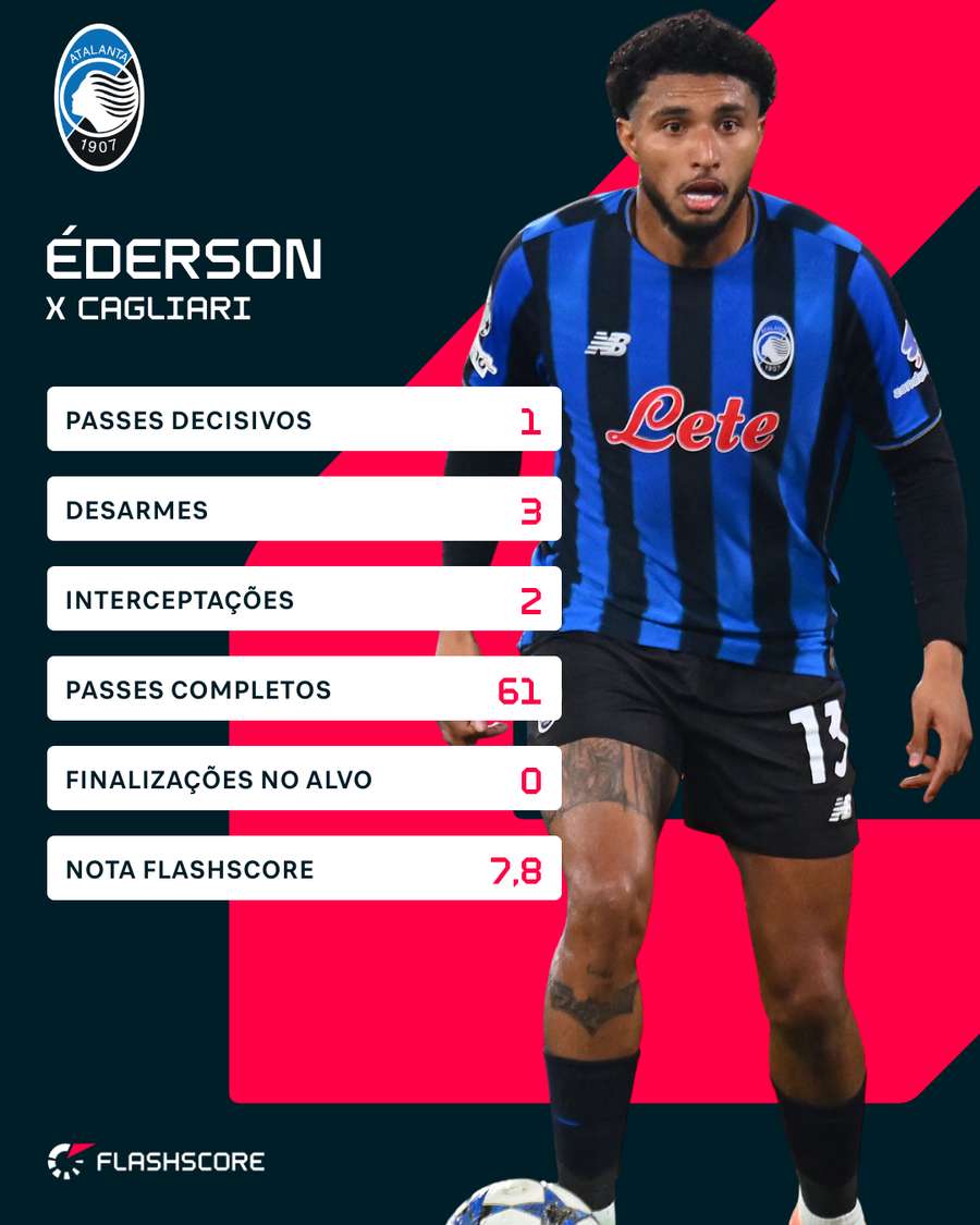 Números de Éderson contra o Cagliari Números de Éderson contra o Cagliari