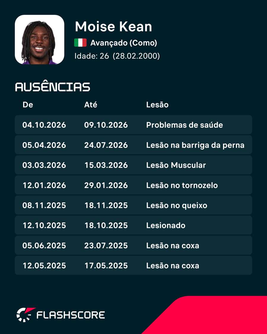 As lesões de Moise Kean