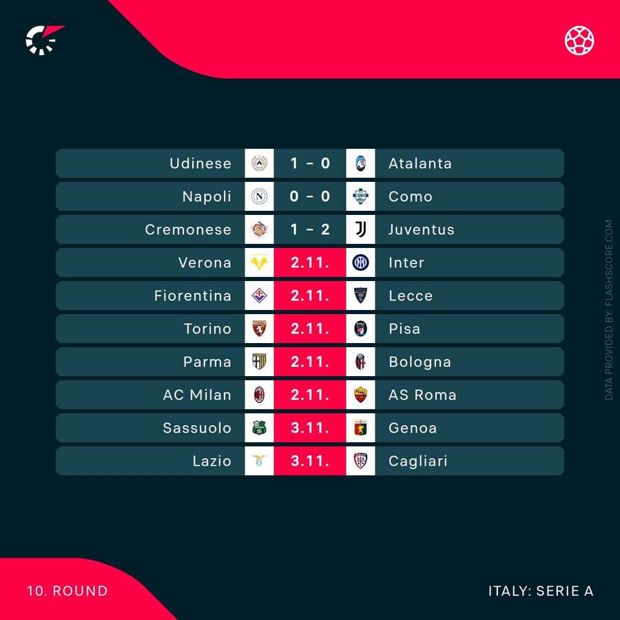 The current round in Serie A