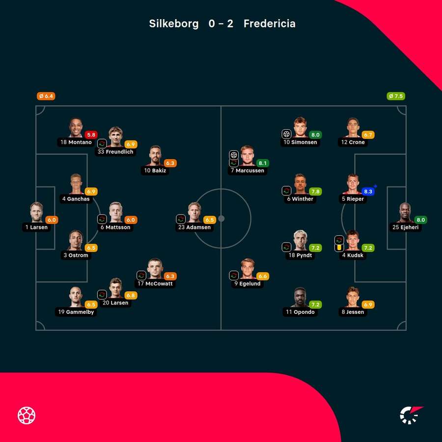 Silkeborg - Fredericia - player ratings Silkeborg - Fredericia - player ratings
