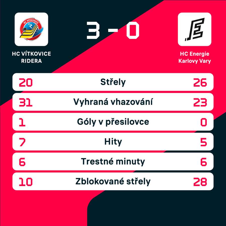 Statistiky zápasu.