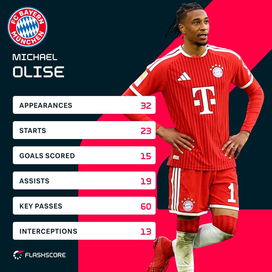 Olise's 25/26 Bundesliga stats