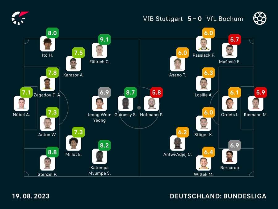 Noten: Stuttgart vs. Bochum