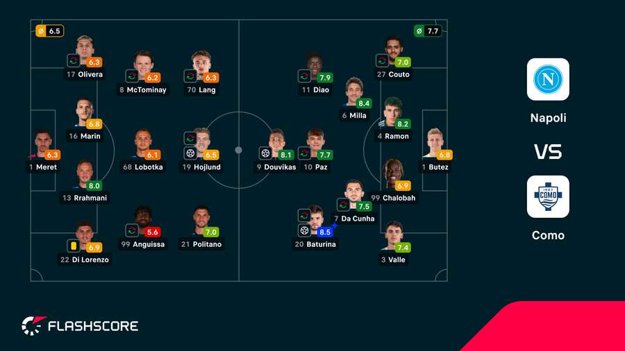 As notas dos jogadores