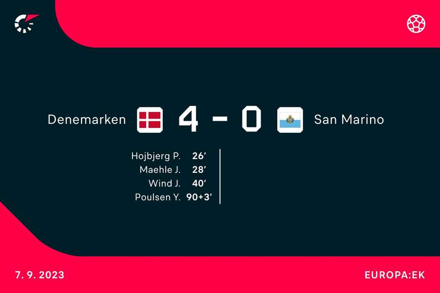 Scoreverloop Denemarken-San Marino