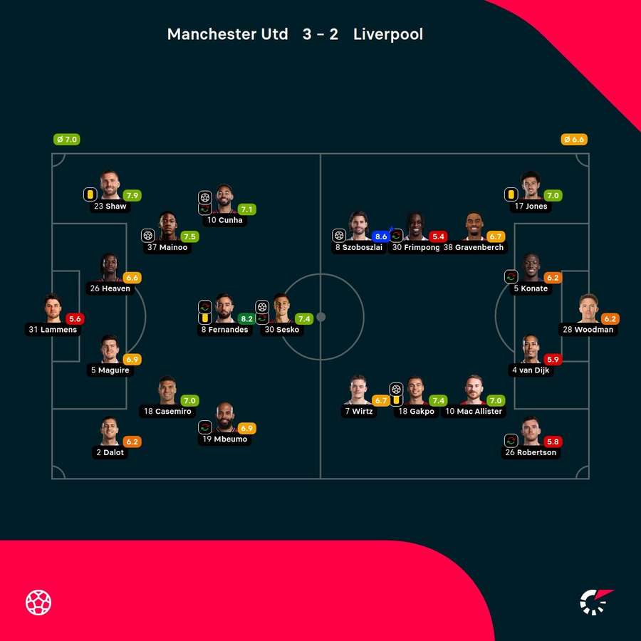 As notas dos jogadores