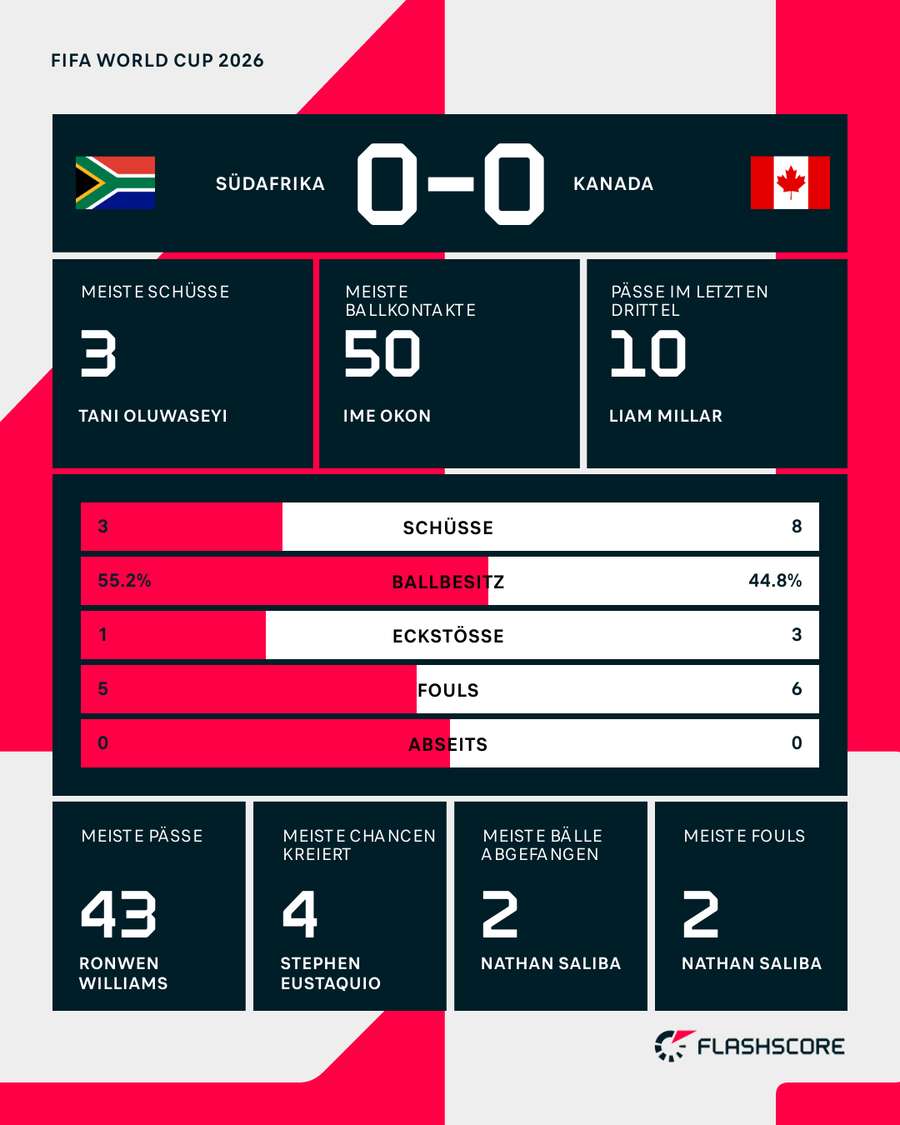 Die Stats zur Pause Die Stats zur Pause