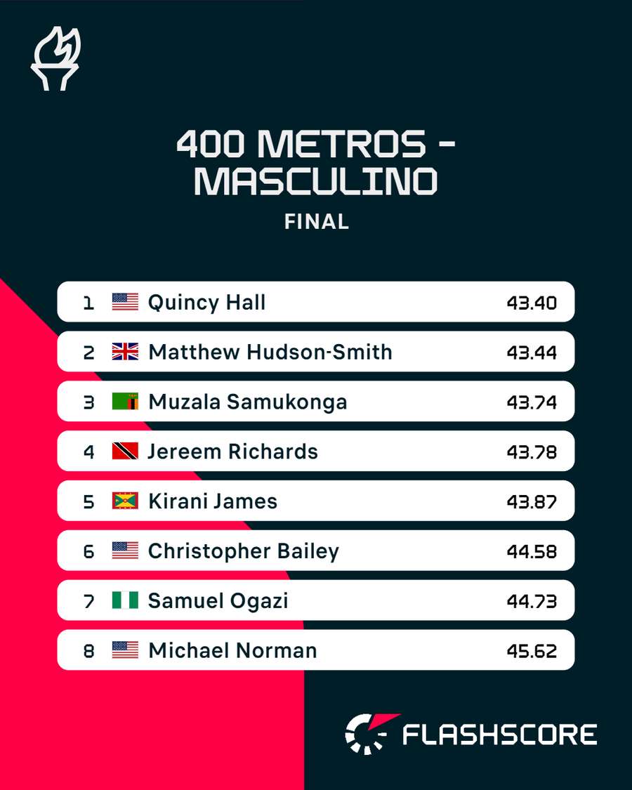 Os tempos finais dos 400 metros masculinos Os tempos finais dos 400 metros masculinos