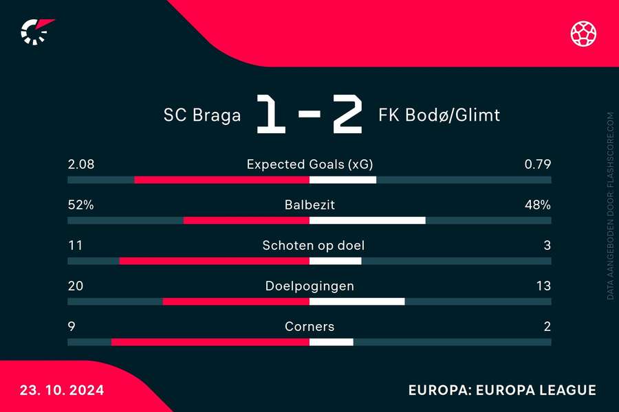 Statistieken Braga-Bodo Glimt