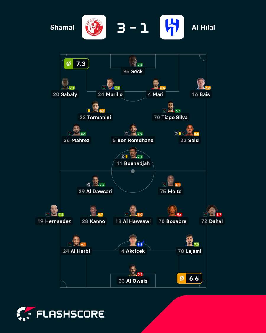 Pontuações dos jogadores