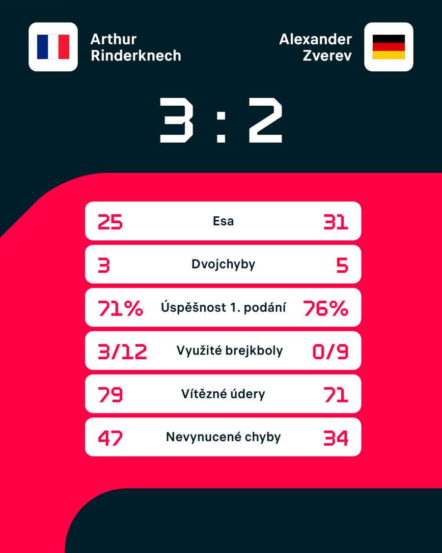 Statistiky zápasu.