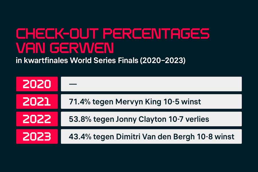 Check-out percentages Van Gerwen in kwartfinales World Series Finals (2020-2023)