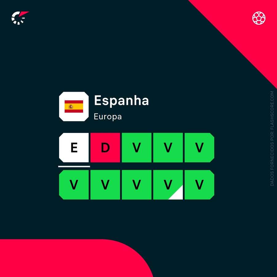 A forma recente de Espanha