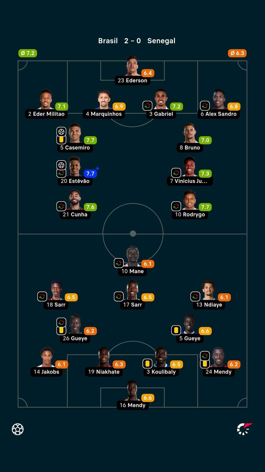 As notas dos jogadores titulares de Brasil e Senegal na partida As notas dos jogadores titulares de Brasil e Senegal na partida