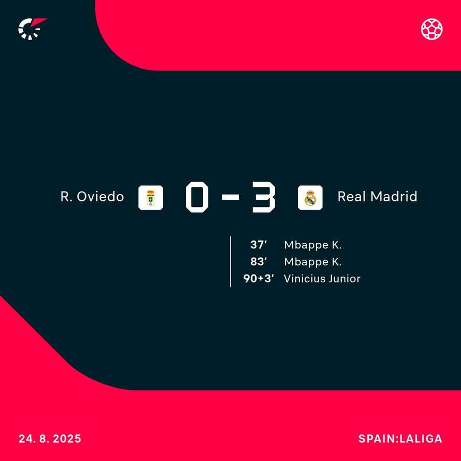 Real Madrid beat Real Oviedo 3-0