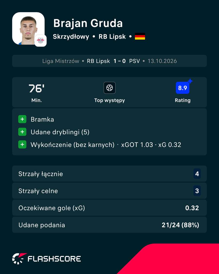 Statystyki Grudy przeciwko PSV Statystyki Grudy przeciwko PSV
