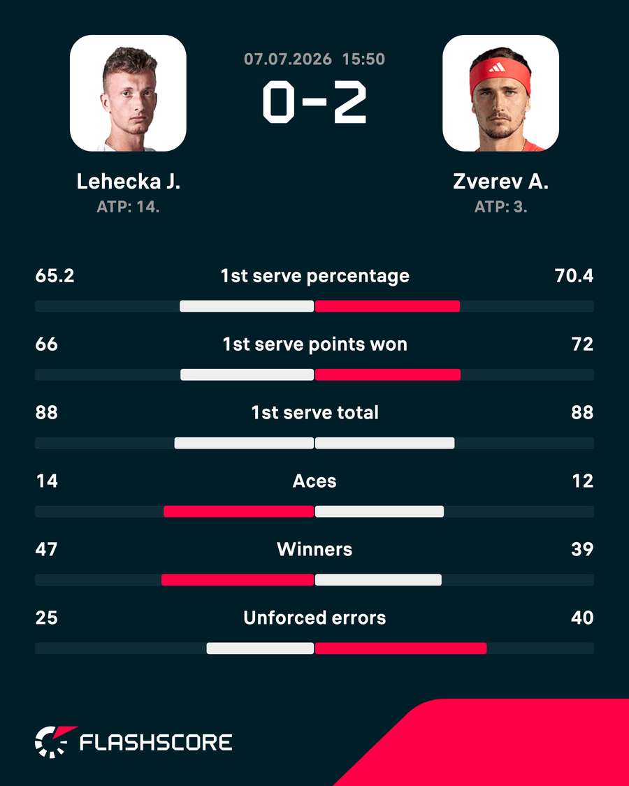 Match stats Match stats