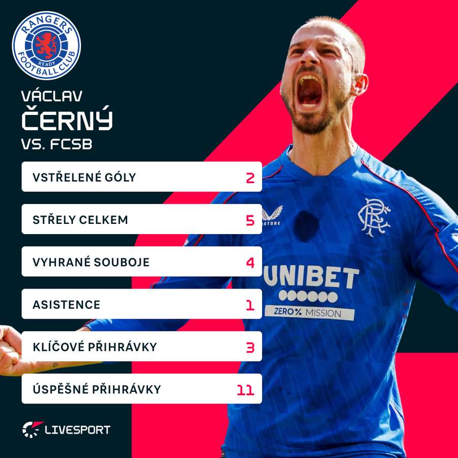 Statistiky hráče proti FCSB.