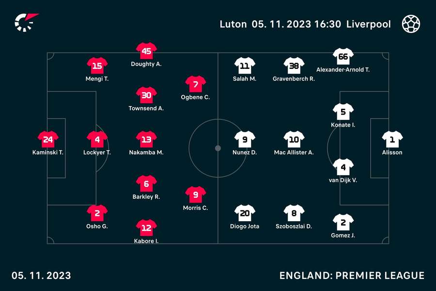 Luton v Liverpool starting line-ups