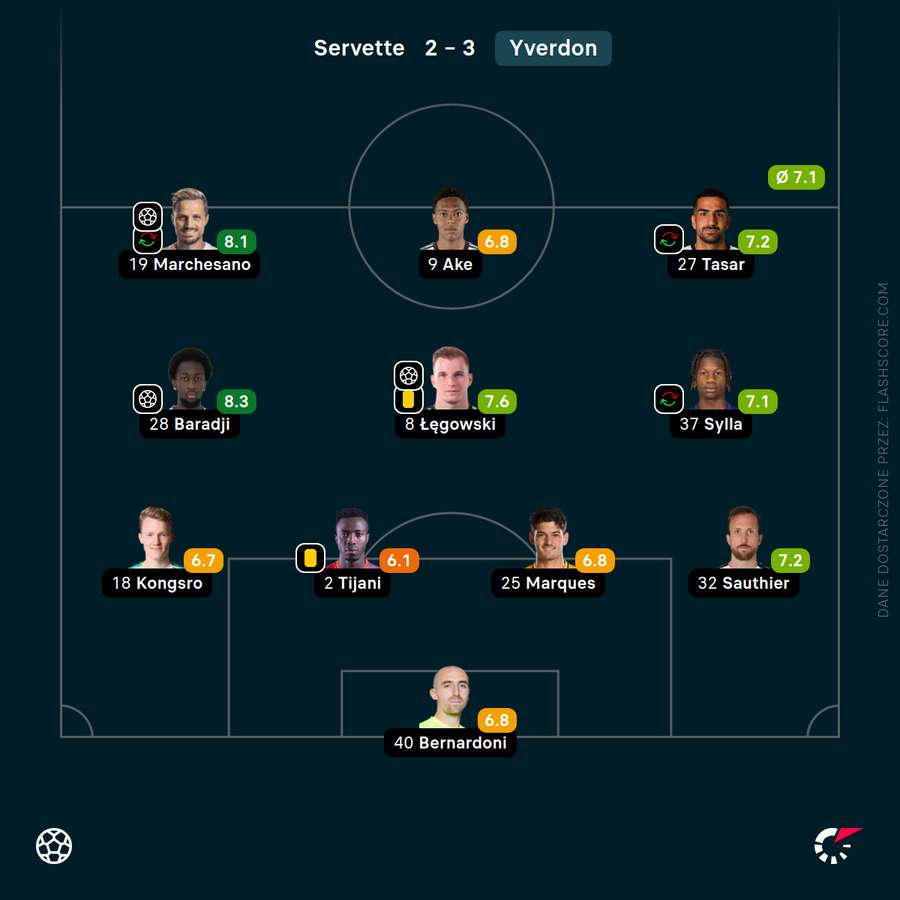 Skład Yverdonu i oceny za mecz z Servette Skład Yverdonu i oceny za mecz z Servette
