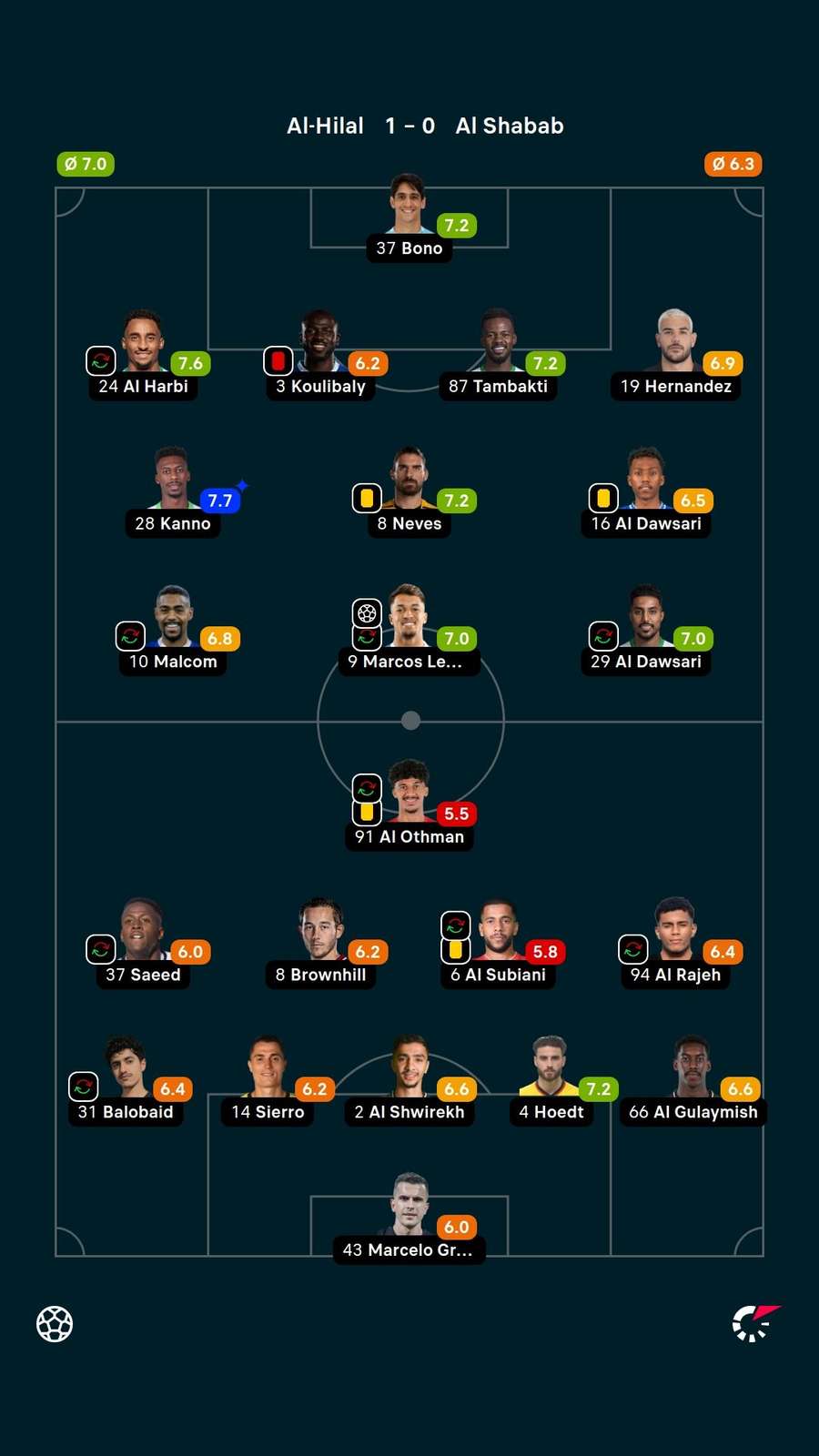 Notas dos jogadores Notas dos jogadores