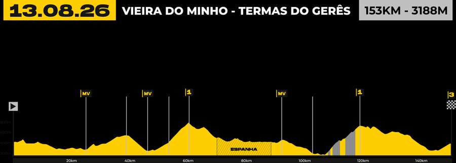 O percurso da 7.ª etapa da Volta a Portugal O percurso da 7.ª etapa da Volta a Portugal