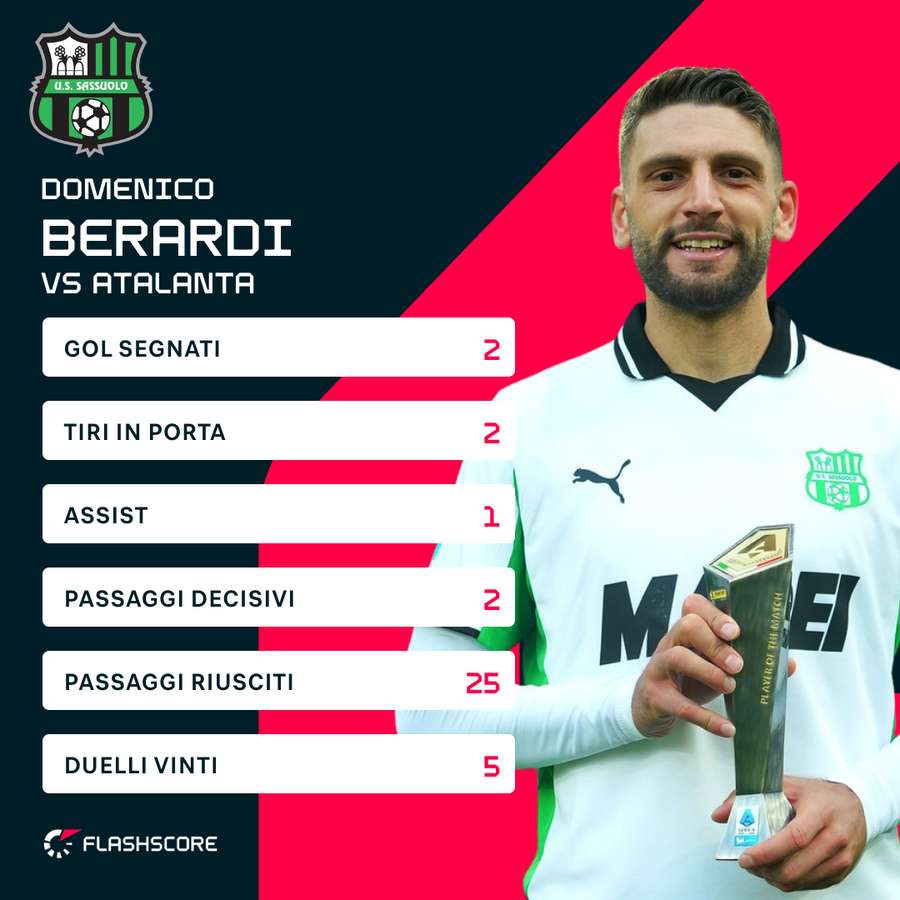 Le statistiche di Berardi contro l'Atalanta