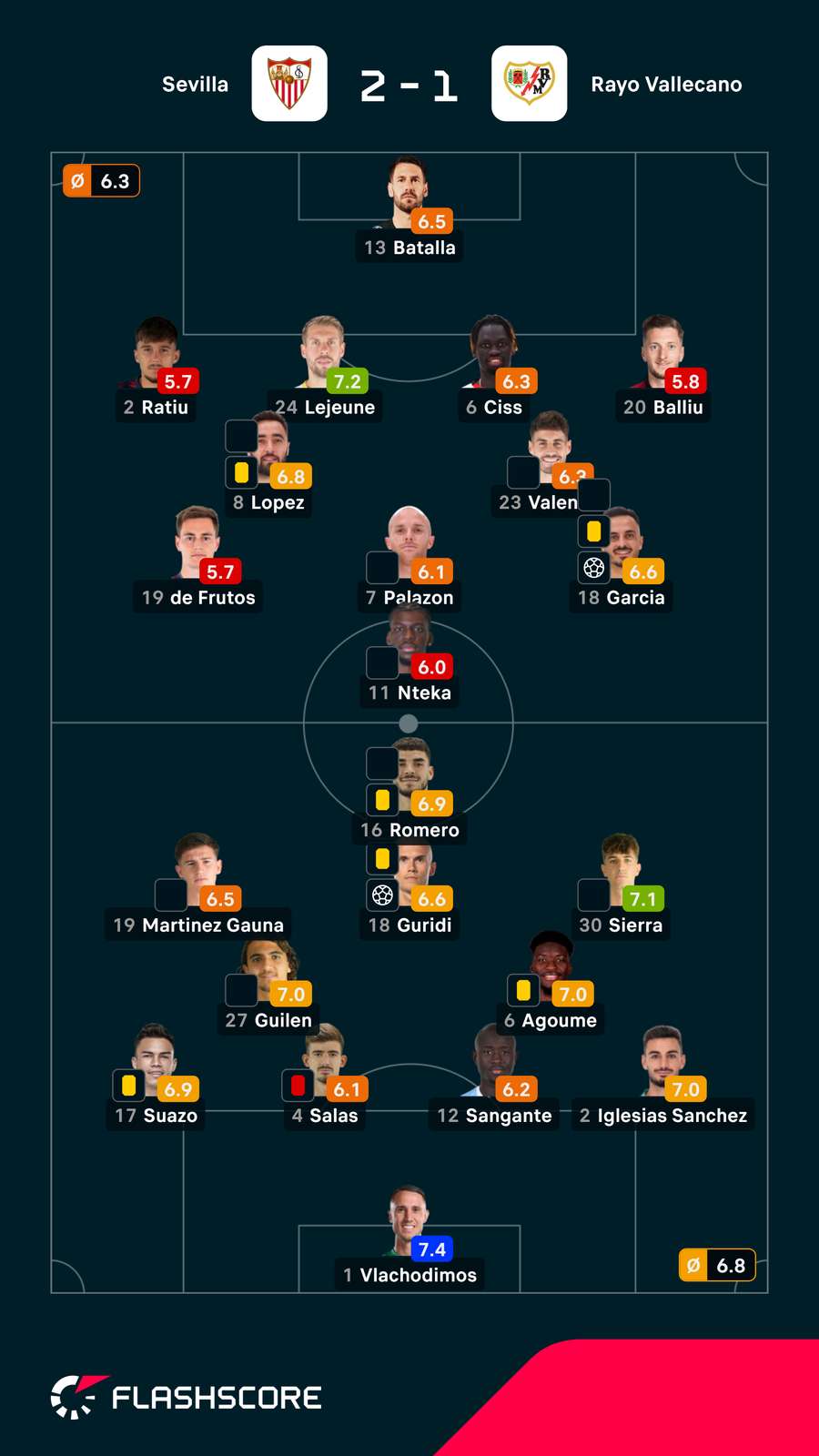 Notas finais dos jogadores Notas finais dos jogadores