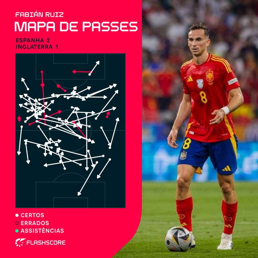 Os passes de Fabián Ruiz