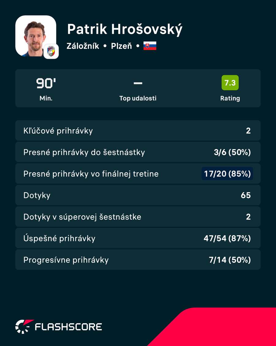 Zápasová vizitka Patrika Hrošovského. Zápasová vizitka Patrika Hrošovského.