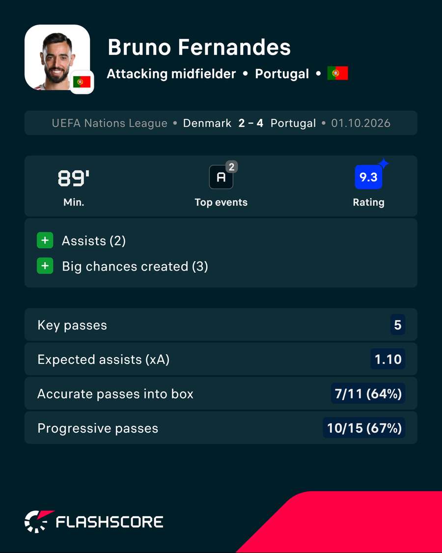 Fernandes vs Denmark Fernandes vs Denmark