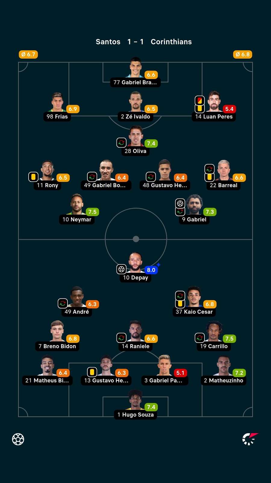 As notas dos jogadores no clássico entre Santos e Corinthians