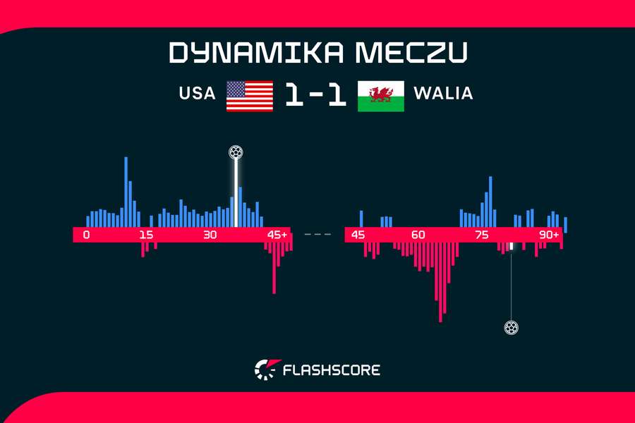 USA - Walia | Dynamika meczu