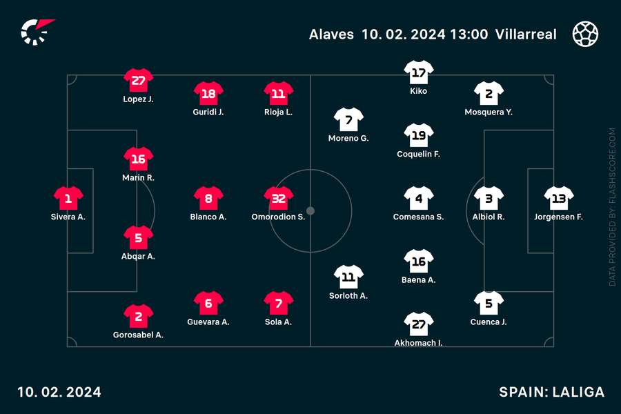 Alaves vs Villarreal lineups