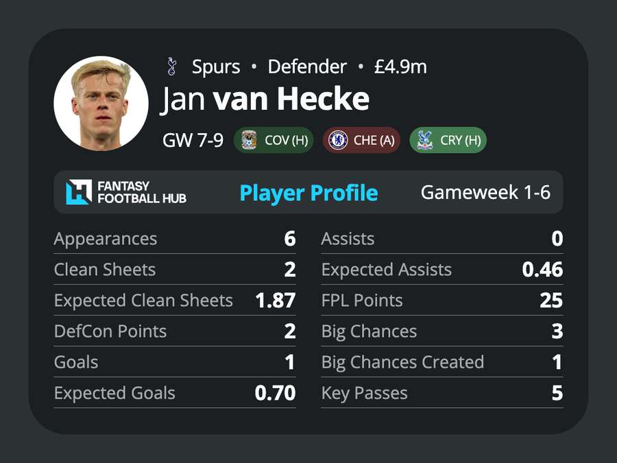 Jan van Hecke's stats this season
