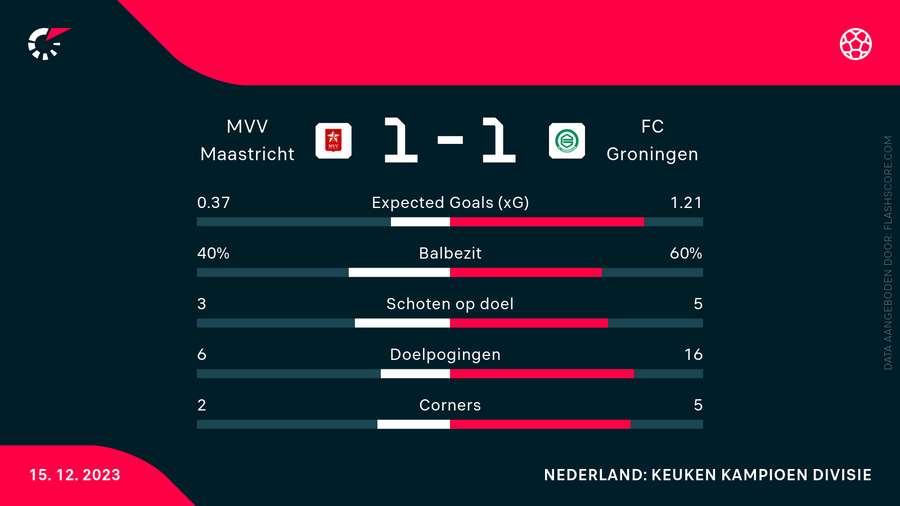 De statistieken van MVV-FC Groningen