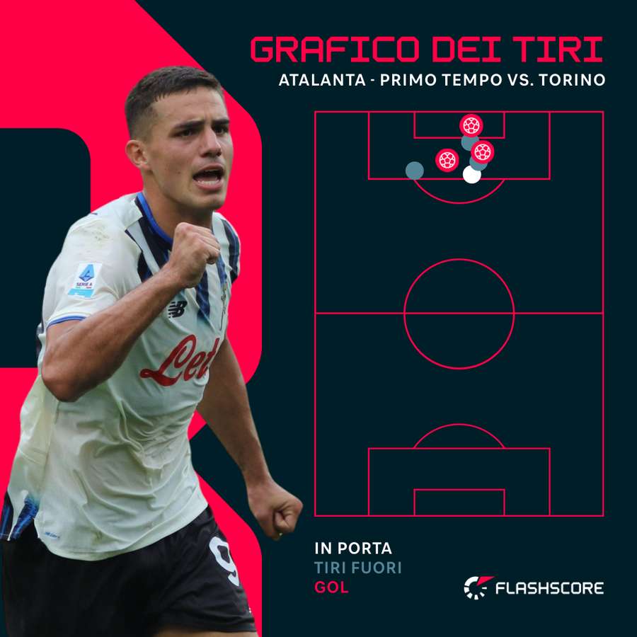 Le statistiche del match Le statistiche del match