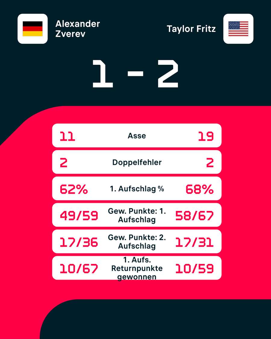 Statistiken: Zverev vs. Fritz. Statistiken: Zverev vs. Fritz.