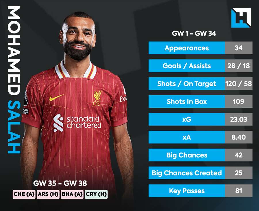Mohamed Salah es uno de los mejores jugadores de la liga Mohamed Salah es uno de los mejores jugadores de la liga